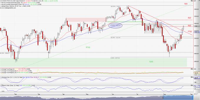 EURO STOXX 50: Ας μην παρασυρθούμε. (ημερήσιο διάγραμμα)